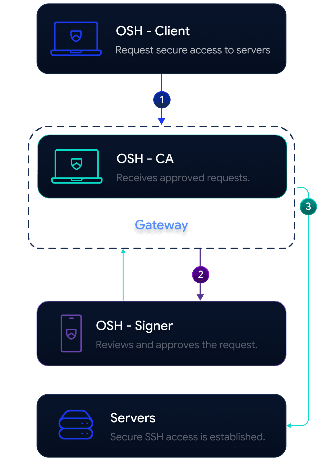 How OSH works: Client requests access, CA receives approved requests via Gateway, Signer reviews and approves, then secure SSH access to Servers is established.